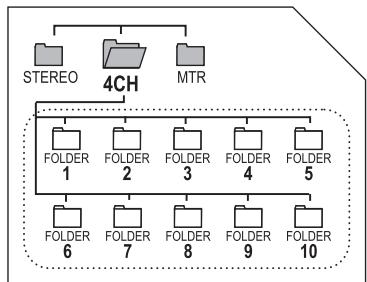 ZOOM H4NSP - 7-3 Détails sur les modes - 8