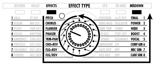 ZOOM RFX2000 - ■ Sélecteur EFFECT TYPE - 3