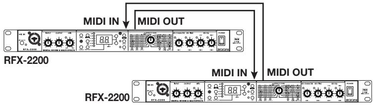 ZOOM RFX2200 - Si vous utilisez deux RFX-2200, connectez la prise MIDI OUT du premier RFX-2200 à la prise MIDI IN du second RFX-2200 et branchez la prise MIDI OUT du second RFX-2200 à la prise MIDI IN du premier RFX-2200. Le canal MIDI doit être identique sur les deux appareils. - 1