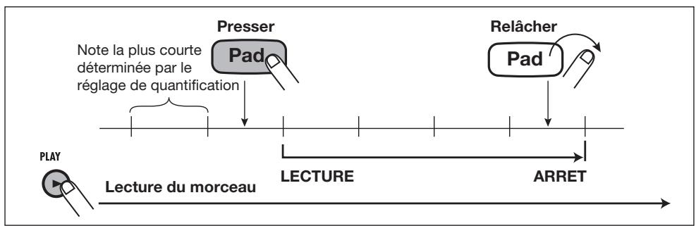 ZOOM RT223 - Pour quitter le mode de lecture Groove, pressez la touche [SONG] ou la touche [PATTERN]. - 2
