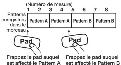 ZOOM RT223 - Pour changer de Pattern, frappez le pad voulu durant la dernière mesure precedant le changement. - 1