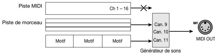 ZOOM RT323 - Activer/empêcher la transmission des données sauvégardées sur la piste MIDI (MIDI TR) - 2