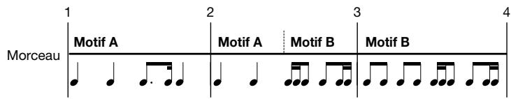 ZOOM RT323 - Utilise la molette [VALUE] pour selectionner le motif à entrer. - 3