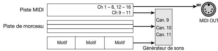 ZOOM RT323 - Activer/empêcher la transmission des données sauvégardées sur la piste MIDI (MIDI TR) - 4