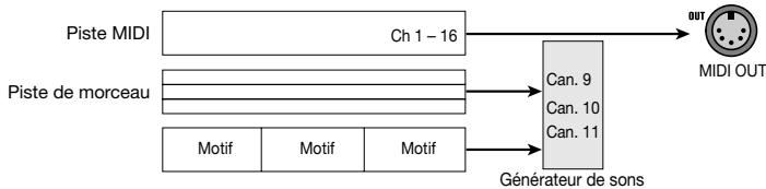 ZOOM RT323 - Activer/empêcher la transmission des données sauvégardées sur la piste MIDI (MIDI TR) - 3