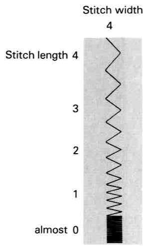 BERNINA 801 SPORT - Zig-zag setting the width: - 1