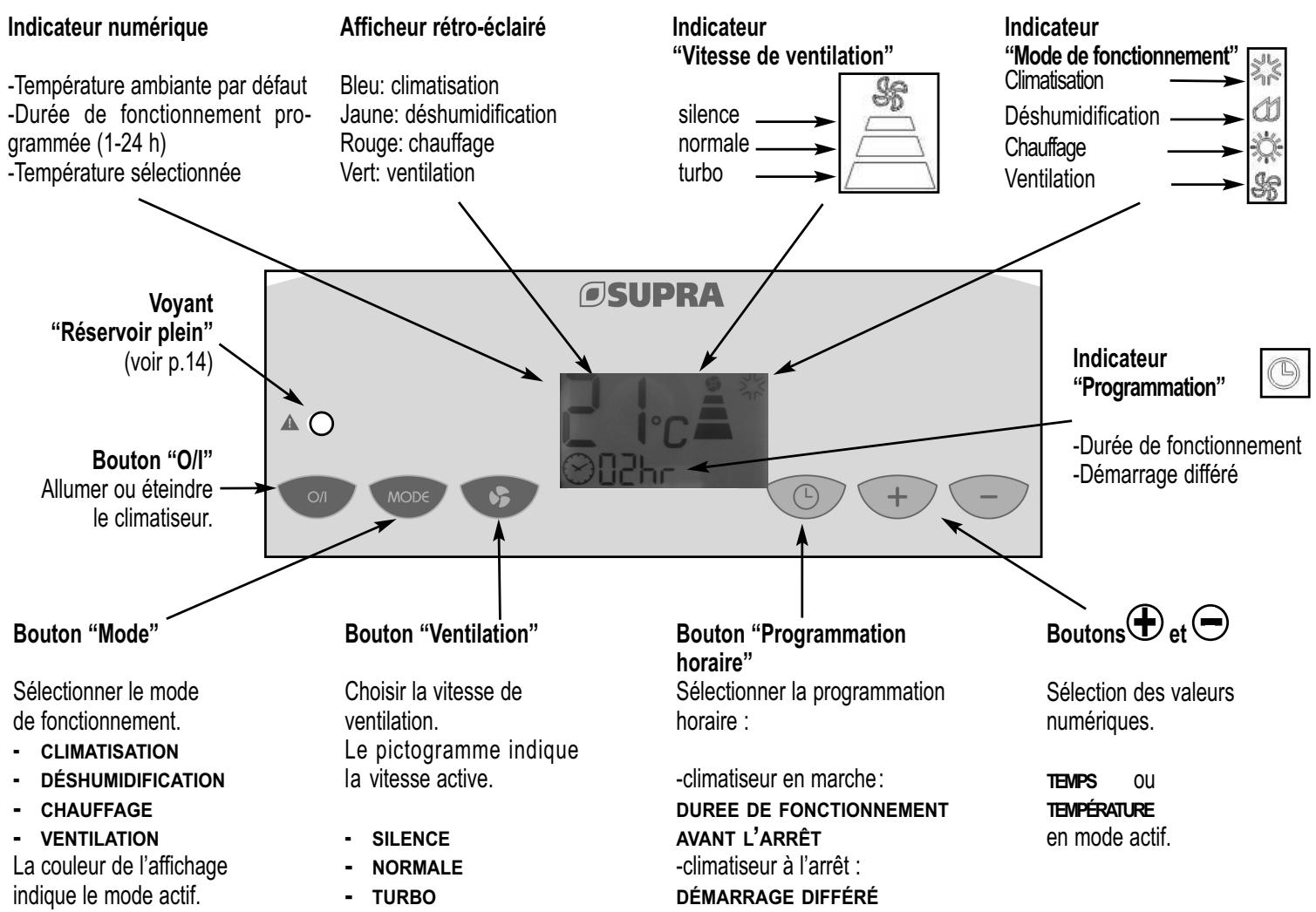 SUPRA BLIZAIR - TABLEAU DE BORD - 1