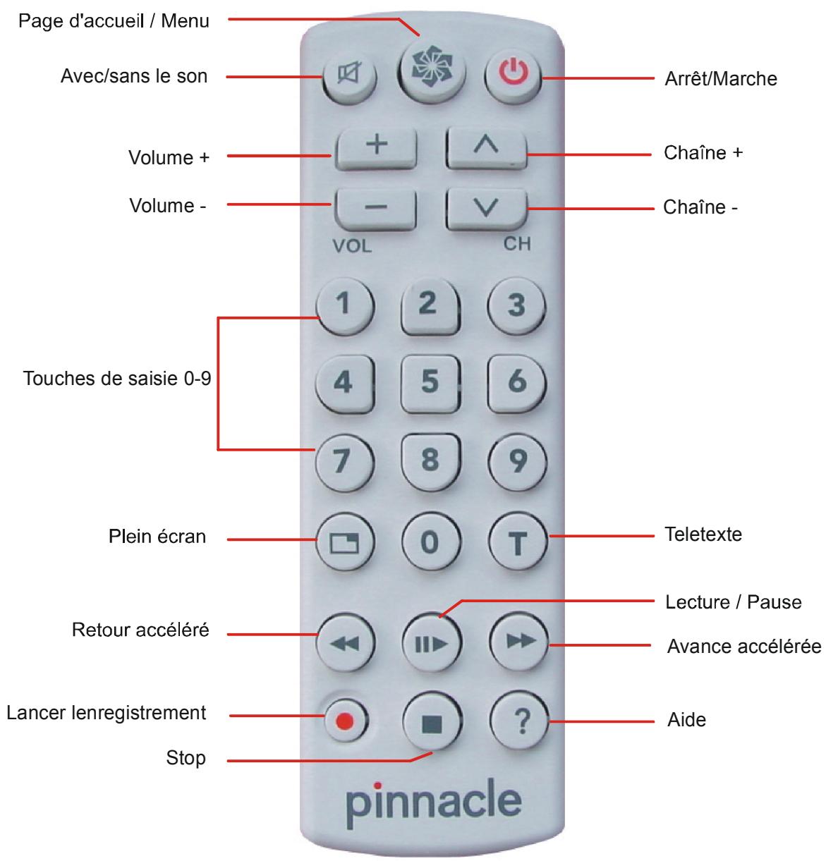 PINNACLE PCTV MEDIACENTER REMOTE - Les fonctions des touches sur la télécommande de type b - 1