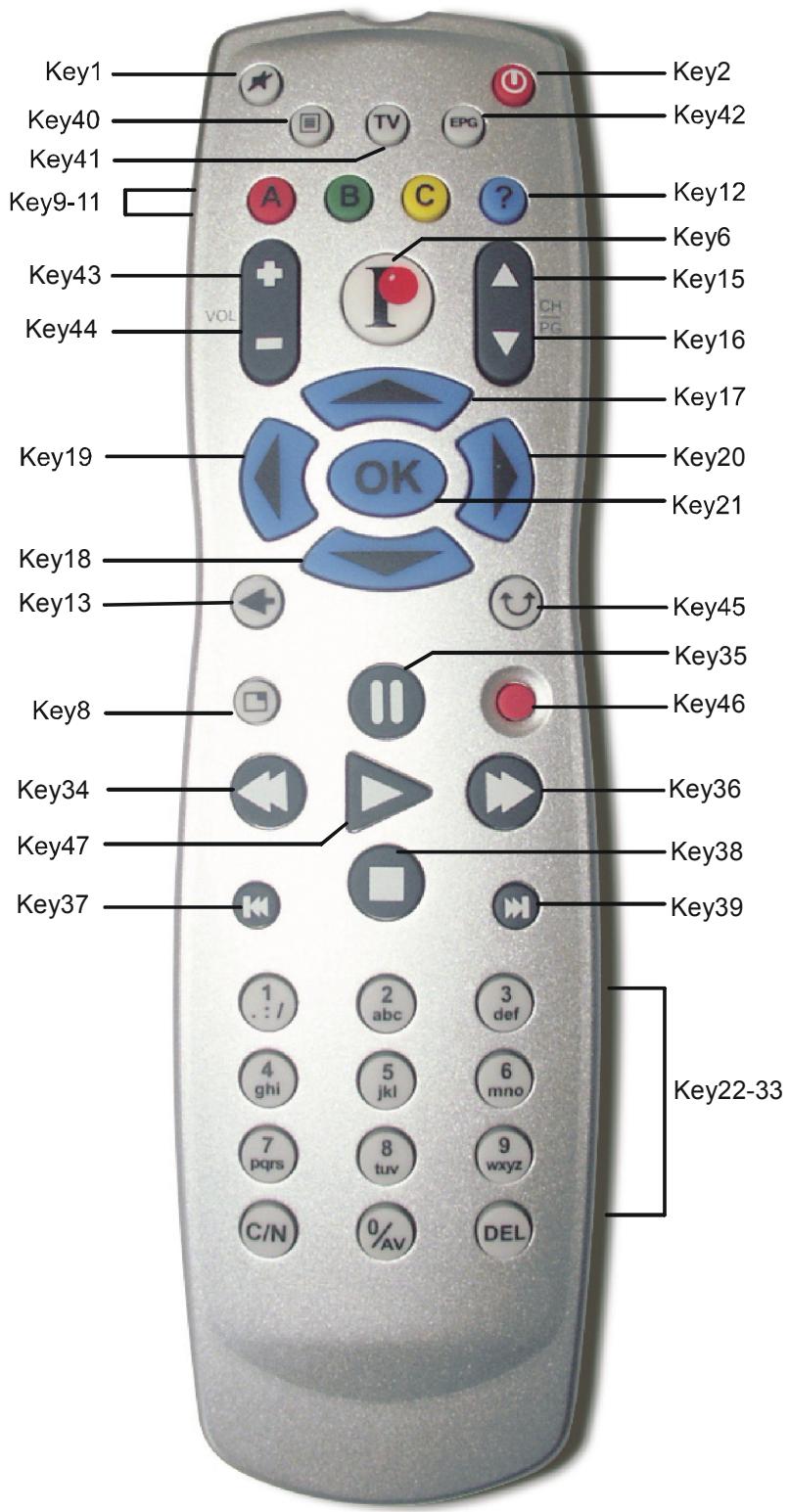PINNACLE PCTV MEDIACENTER REMOTE - Code original des touches - 2