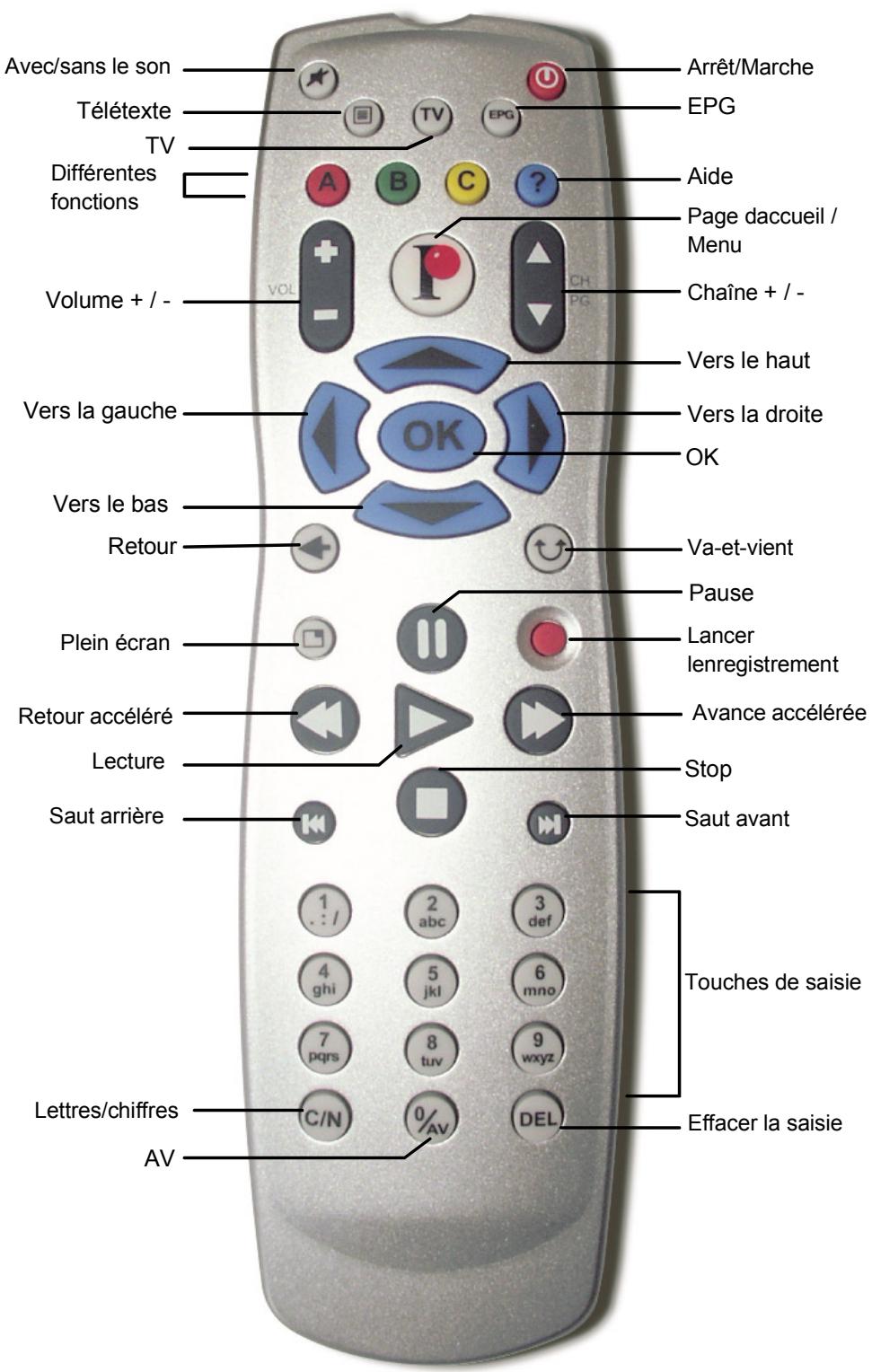 PINNACLE PCTV MEDIACENTER REMOTE - Les fonctions des touches sur la télécommande de type a - 1
