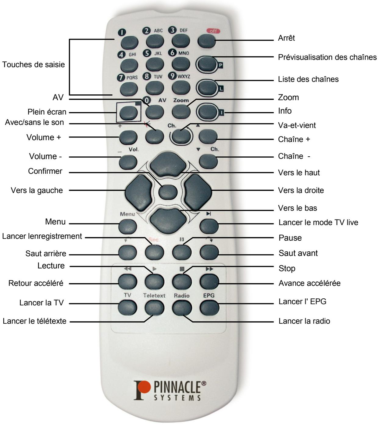 PINNACLE PCTV MEDIACENTER REMOTE - Châne +/- - 1