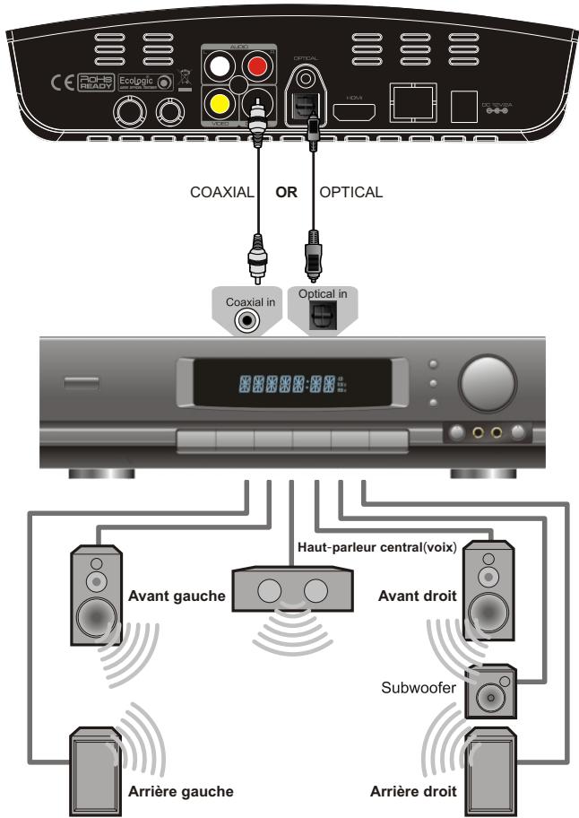 PEEKTON PEEKBOX 50 HD - Branchement à un amplificateur 5.1 - 1