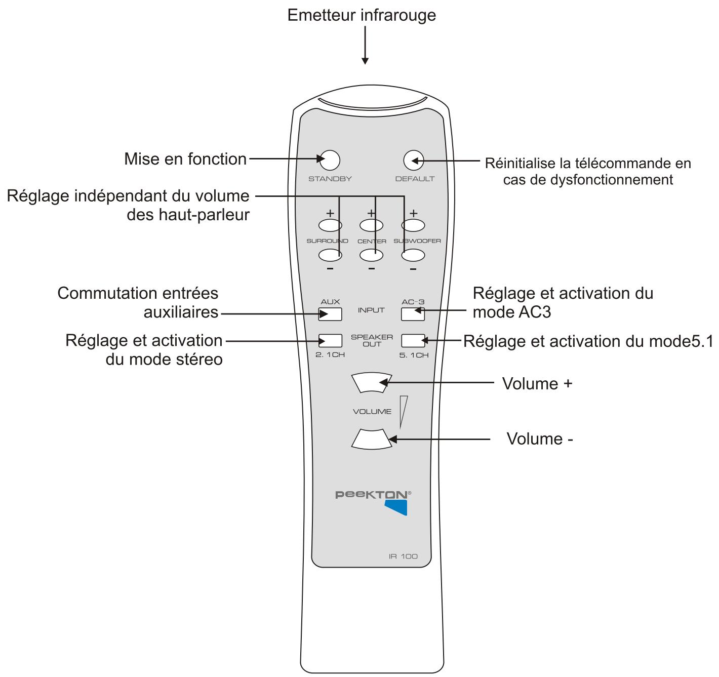 PEEKTON STUDIO100 - Connexion d'une DVD avec sorties 5.1 - 2