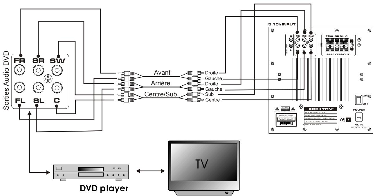 PEEKTON STUDIO100 - Connexion d'une DVD avec sorties 5.1 - 1