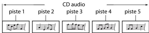 FUNAI HT2-M200 - Structure du contenu du disque/cartemémoire SD - 2
