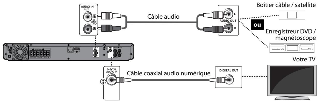 FUNAI HT2-M200 - Connexion audio depuis un boîtier cable / un enregistreur / une console de jeu ou une TV - 1
