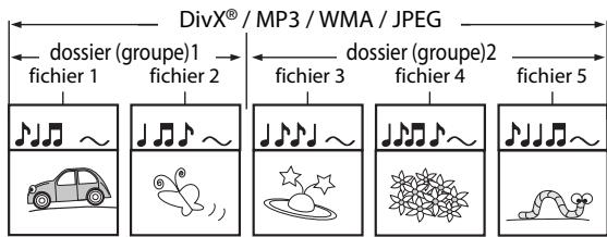 FUNAI HT2-M200 - Structure du contenu du disque/cartemémoire SD - 3