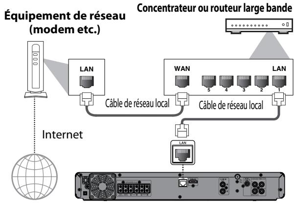 FUNAI HT2-M200 - Connexion réseau avec réseau local - 1