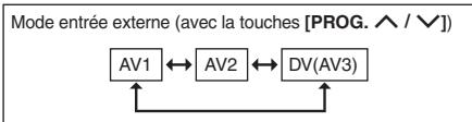 FUNAI WD6D-M101 - Sélectionner une chaîne - 2