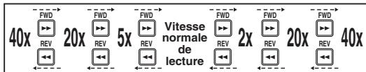 FUNAI WD6D-M101 - Pendant la lecture, appuyez sur [FWD] ou sur [REV] - 1