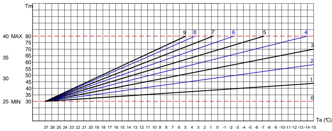 DEVILLE DCI 24 CONDENS V 24 KW - Modulation de la température d'entrée en fonction de la température extérieure - 1