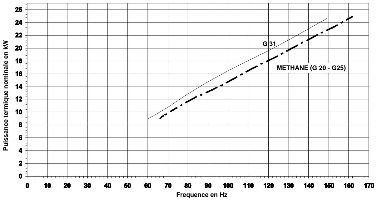 DEVILLE DCI 24 CONDENS V 24 KW - Diagramme charge thermique (kW) - fréquences du ventilateur (Hz) - 1