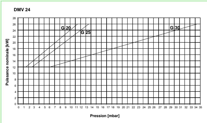 DEVILLE DMV 24 V 24 KW - Paramètre 10 - Activation commande téléphonique - 2