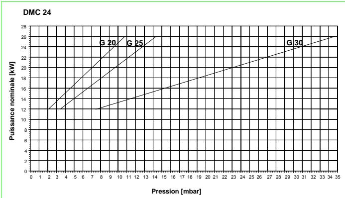 DEVILLE DMV 24 V 24 KW - Paramètre 10 - Activation commande téléphonique - 1