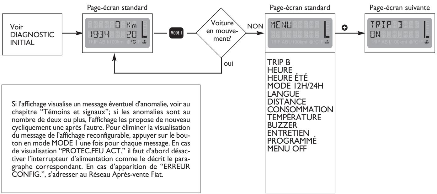FIAT MULTIPLA 2013 - ACCES A LA PAGE MENU - 1