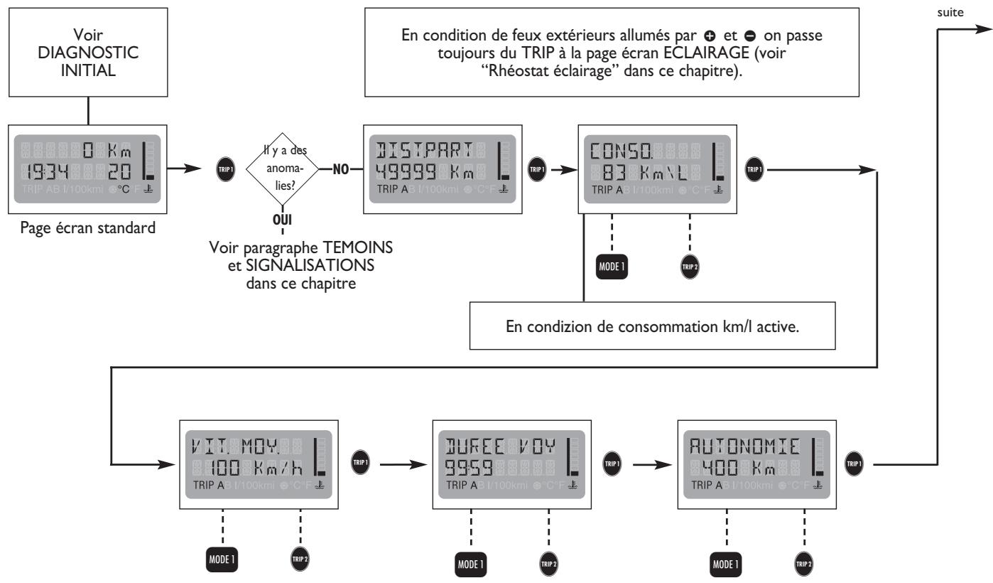 FIAT MULTIPLA 2013 - Procedure de début de voyage (remise à zéro) - 2