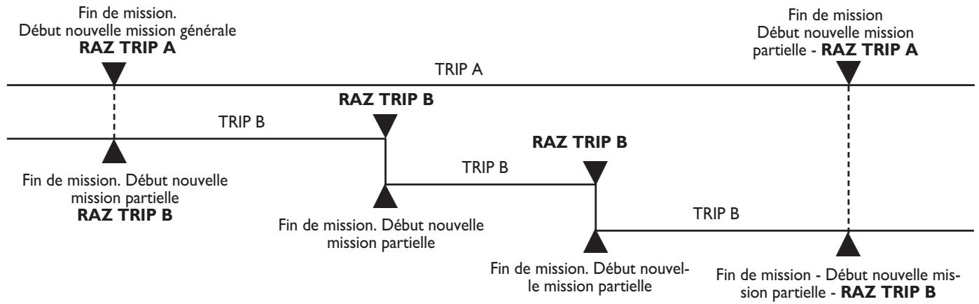 FIAT MULTIPLA 2013 - Procedure de début de voyage (remise à zéro) - 1
