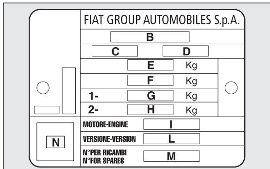 FIAT PUNTO 2013 - PLAQUE RÉCAPITULATIVE DES DONNÉES D'IDENTIFICATION fig. 214 - 1