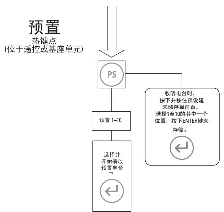 JBL OT-200ID - JBL ON TIME™ 200iD 树状菜单(续) - 1