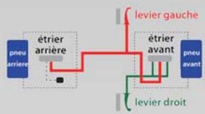 DAELIM S3 - Freinage intégral coupé avant/arrière (Système CBS) : - 1