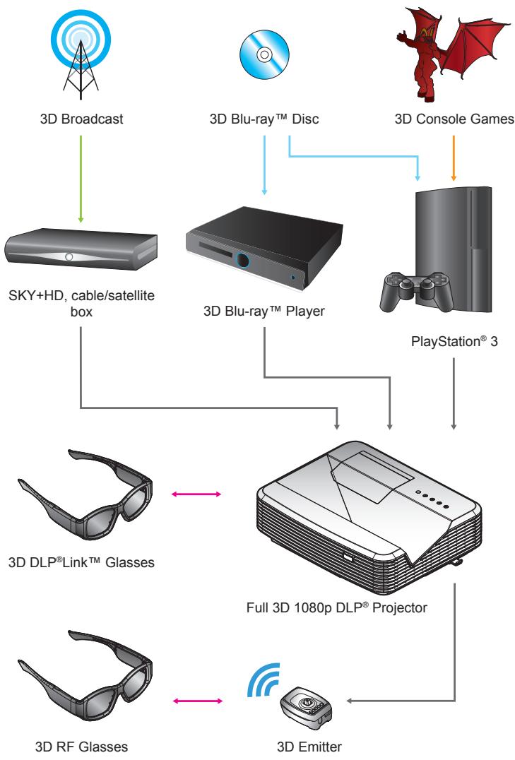 OPTOMA GT5000 - 3D Device (e.g. 3D DV/DC) with 2D 1080i side by side signal output - 1