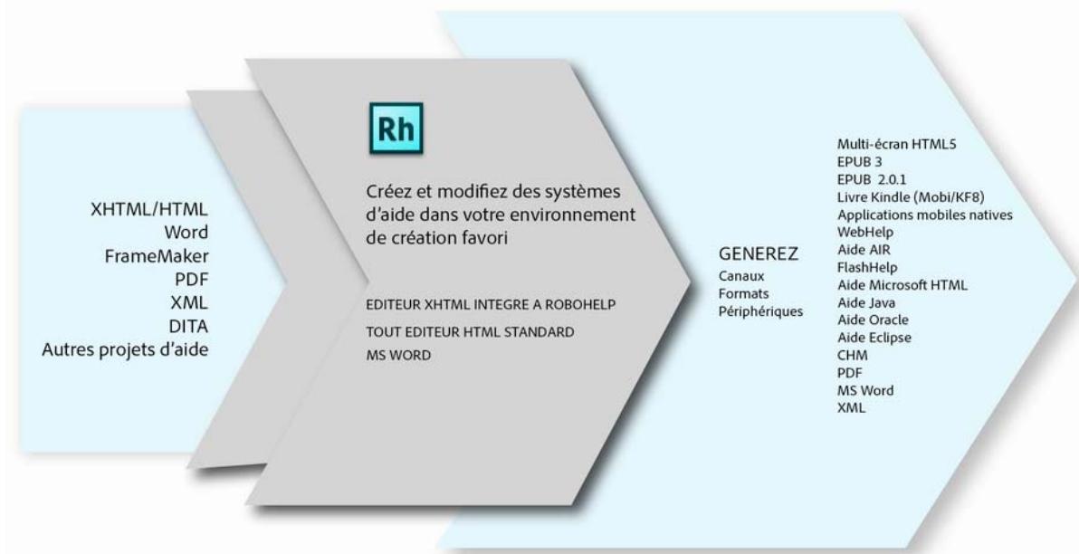ADOBE ROBOHELP 10 - Flux de production de base - 1