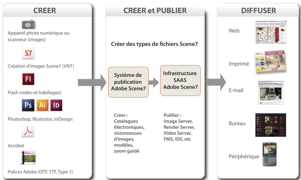 ADOBE SCENE7 4.4 - Flux de travail - 1