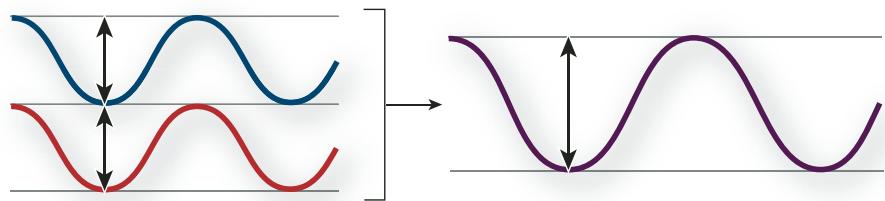ADOBE SOUNDBOOTH CS4 - Méthodes d'interaction des ondes sonores - 1