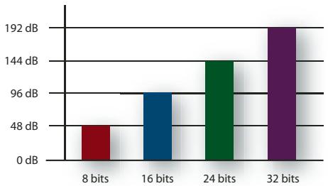 ADOBE SOUNDBOOTH CS4 - Compréhension de la résolution - 1
