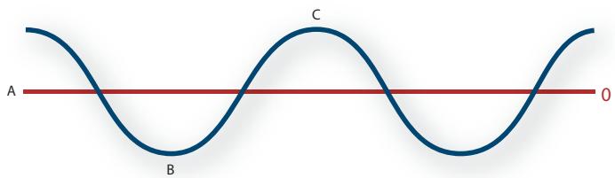 ADOBE SOUNDBOOTH CS4 - Ondes sonores - 1
