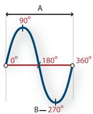 ADOBE SOUNDBOOTH CS4 - Mesures de forme d'onde - 1