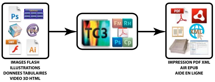 ADOBE TECHNICAL COMMUNICATION SUITE 3 - Ajout de contenu multimédia riche - 1