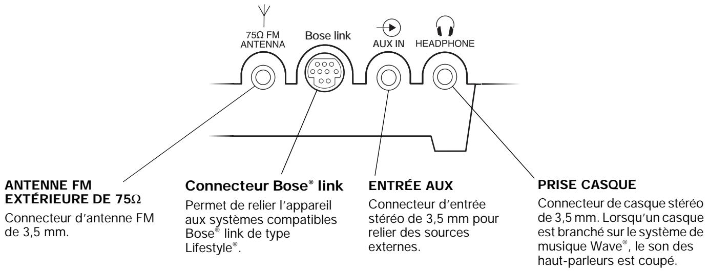 BOSE WAVE MUSIC SYSTEM - Entrées/sorties du panneau arrière - 1