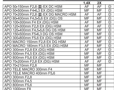 SIGMA TELECONVERTISSEUR 2X - ENGLISH - 5