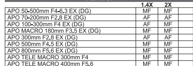 SIGMA TELECONVERTISSEUR 2X - ENGLISH - 6