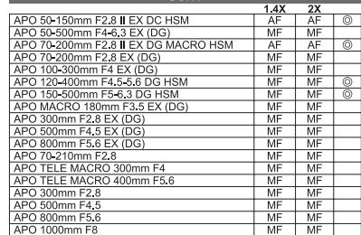 SIGMA TELECONVERTISSEUR 2X - ENGLISH - 4