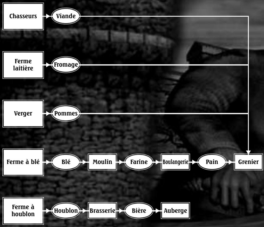 GAMES PC STRONGHOLD DELUXE - Diagramme relatif à la nourriture - 1