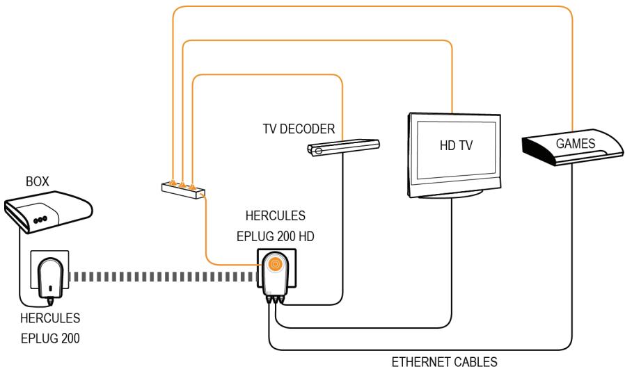 HERCULES EPLUG 200 V2 - Connecter une box Internet à un téléviseur HD, un décodeur TV et une console de produits dans un réseau CPL - 1
