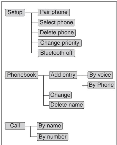 HYUNDAI IX35 2010 - Arborescence des menus - 1