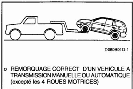 HYUNDAI SANTA FE 2001 - REMORQUER UNE VOITURE AVEC BOITE MANUELLE - 1